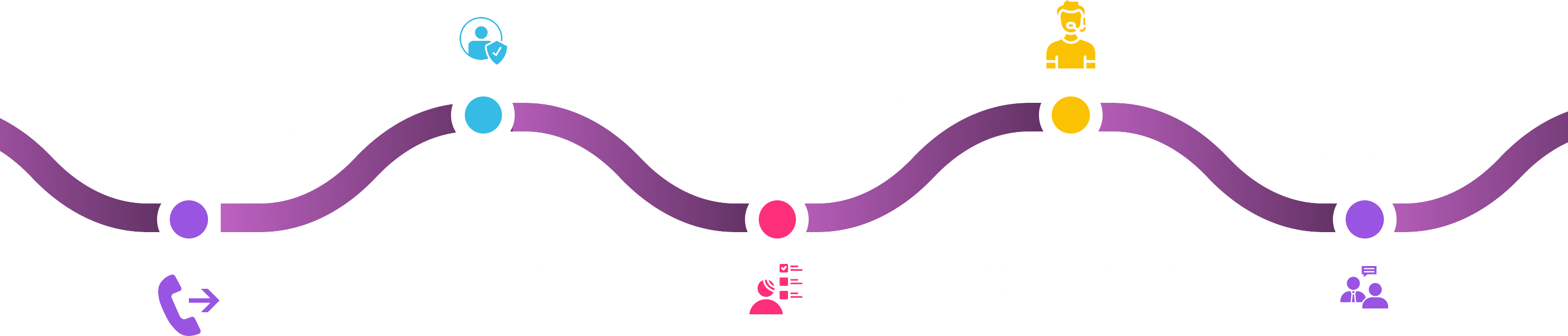 Call center process lifecycle diagram